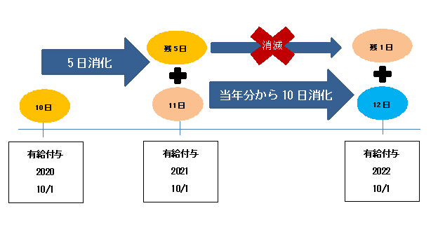 有給休暇を当年付与分から使う場合の有給残日数