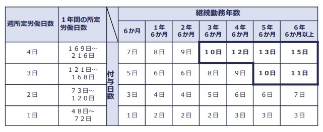 短時間労働者の有給休暇付与日数