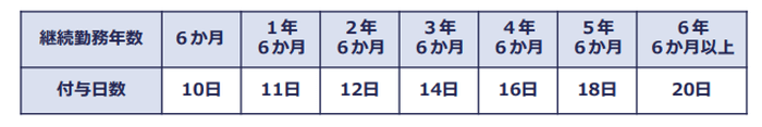 一般労働者の有給休暇付与日数