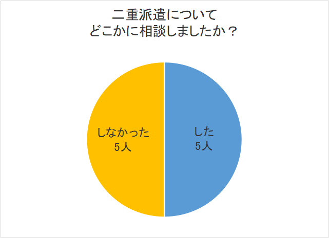 どこかに相談したか