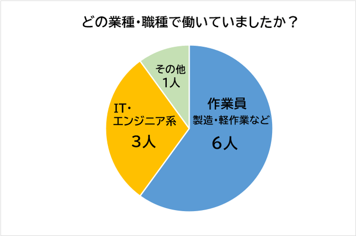 二重派遣　どの業種・職種で働いていたか