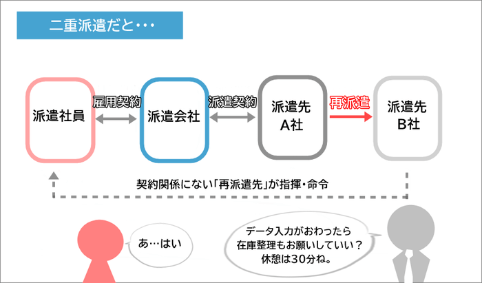 二重派遣の派遣契約　構図