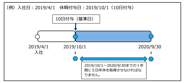 年5日の時季指定義務