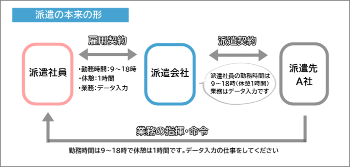 派遣契約の構図