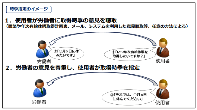 時季指定のイメージ図