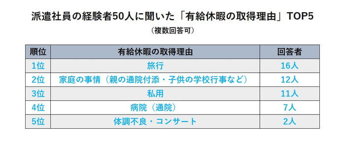 派遣社員の有給休暇取得理由TOP5