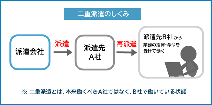 二重派遣のしくみ 図解