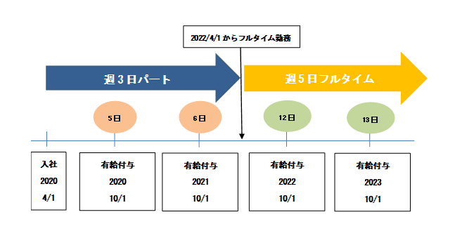 雇用形態変更の有給休暇付与日数