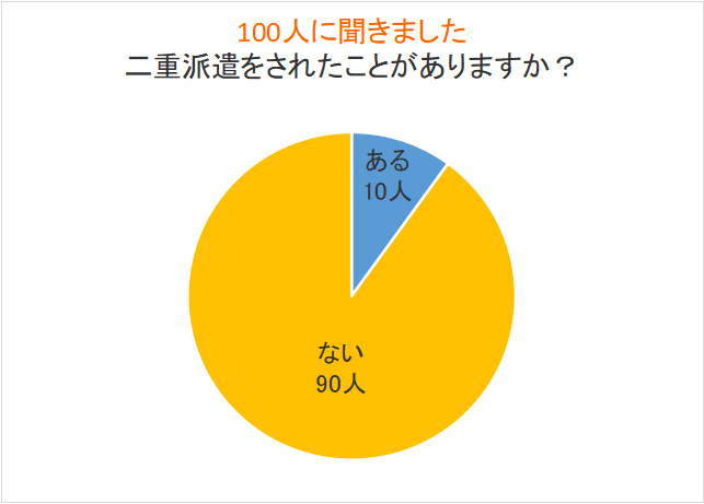 二重派遣をされたことがありますか